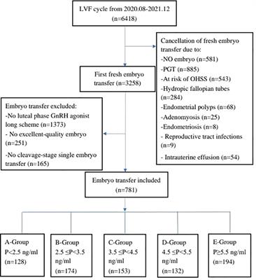 High progesterone levels on the day after HCG injection has no effect on clinical pregnancy outcomes in in vitro fertilization-embryo transfer